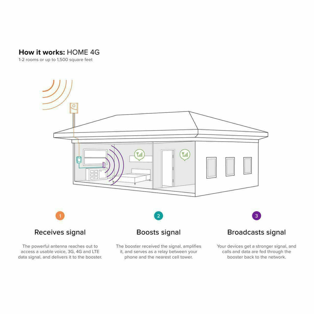 Refurbished Home 4G Cell Phone Signal Booster M417340