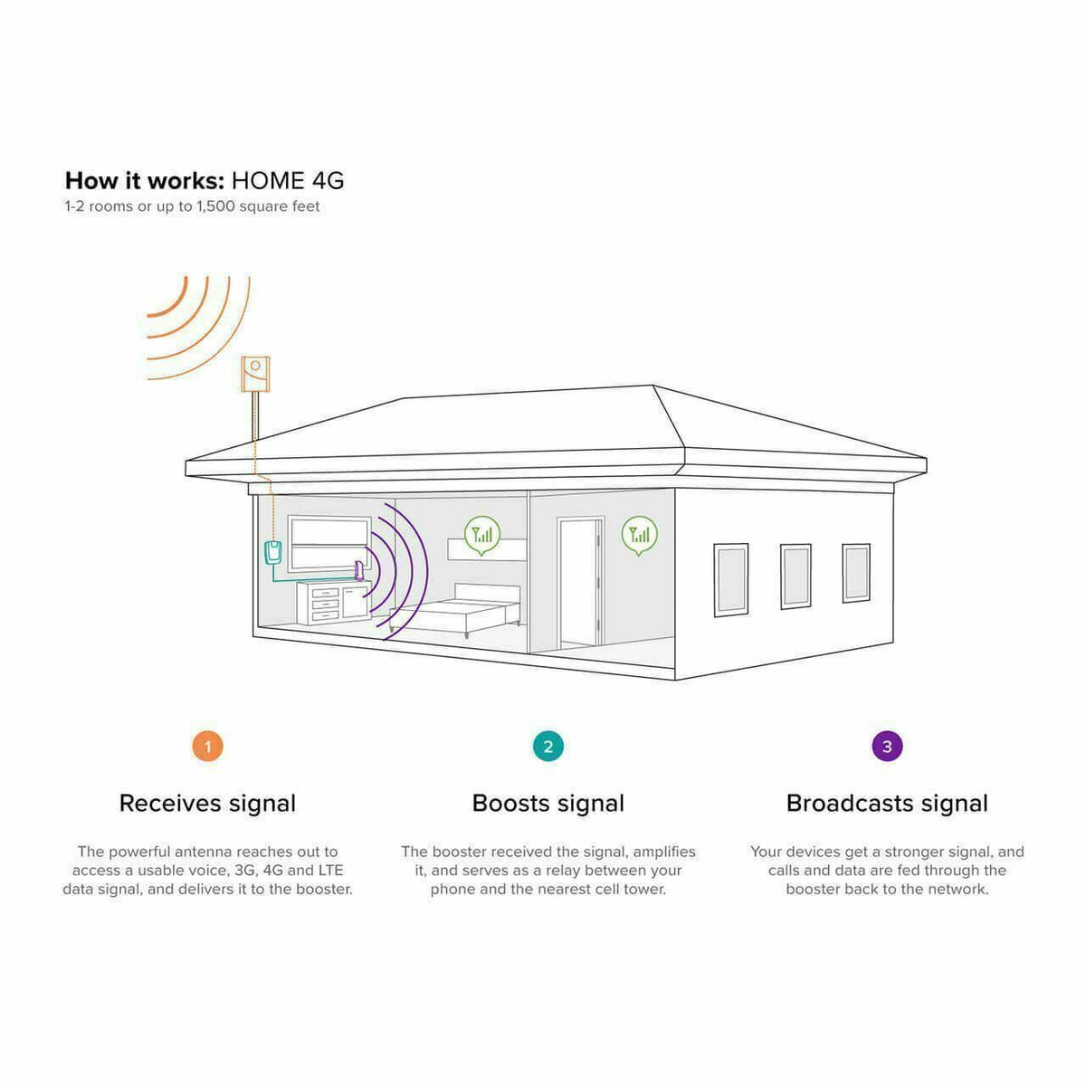 Refurbished Home 4G Cell Phone Signal Booster M417340